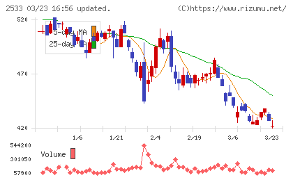 オエノンホールディングスチャート