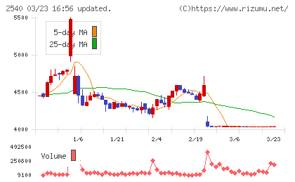 養命酒製造チャート