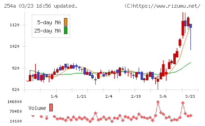 AIフュージョンキャピタルグループチャート