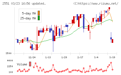 マルサンアイチャート