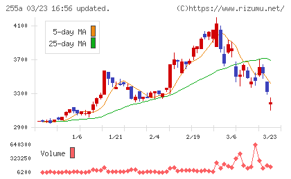 ジーエルテクノホールディングスチャート