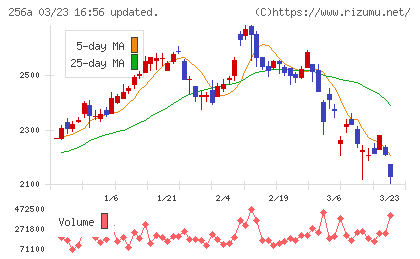 飛島ホールディングスチャート