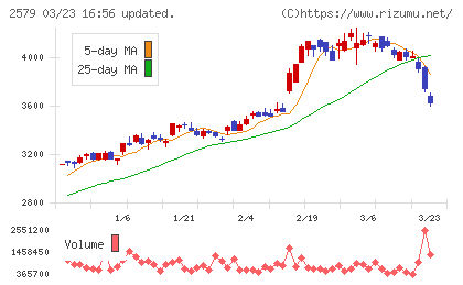 コカ・コーラ　ボトラーズジャパンホールディングスチャート