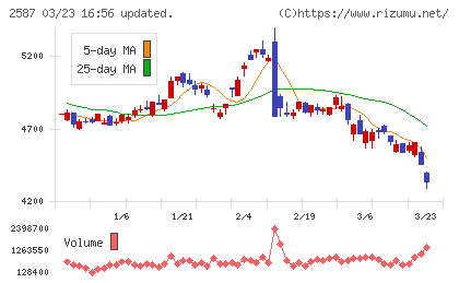サントリー食品インターナショナルチャート