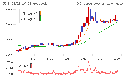 プレミアムウォーターホールディングスチャート