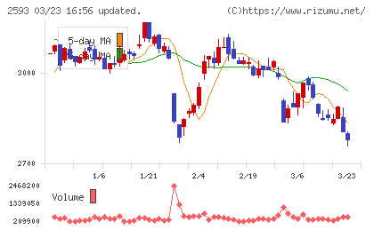 伊藤園チャート