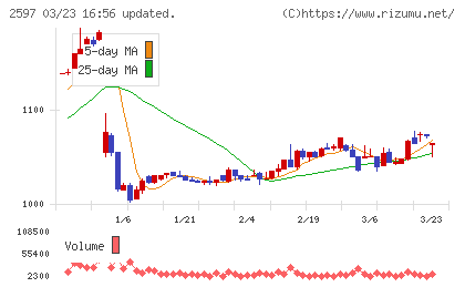 ユニカフェチャート