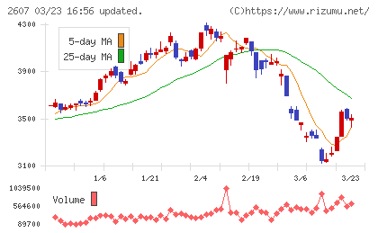 不二製油チャート