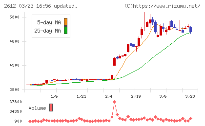 かどや製油チャート