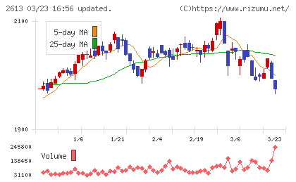 Ｊ−オイルミルズチャート