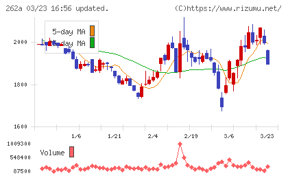 インターメスティックチャート