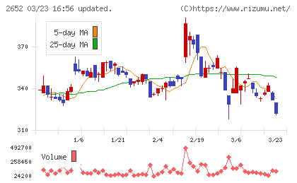 まんだらけチャート