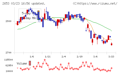 イオン九州チャート