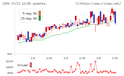 アスモチャート