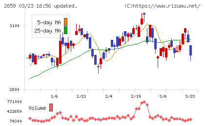 サンエーチャート