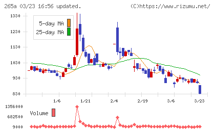 Ｈｍｃｏｍｍチャート