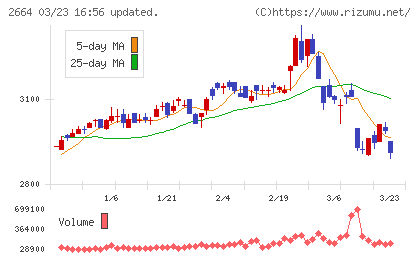 カワチ薬品チャート