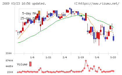 カネ美食品チャート