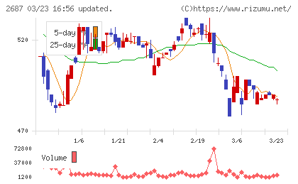 シー・ヴイ・エス・ベイエリアチャート