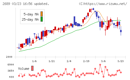 オルバヘルスケアホールディングスチャート