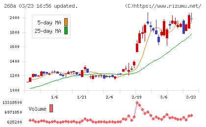 リガク・ホールディングスチャート
