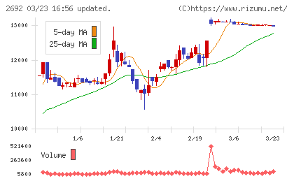伊藤忠食品チャート