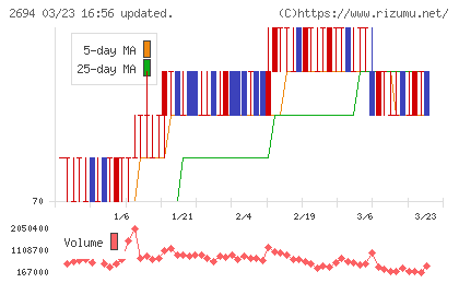 焼肉坂井ホールディングスチャート