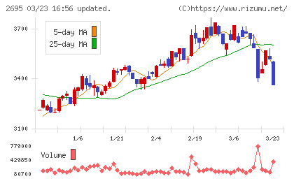 くら寿司チャート