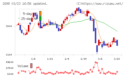 キャンドゥチャート