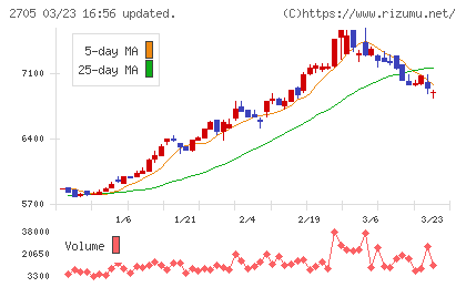 大戸屋ホールディングスチャート