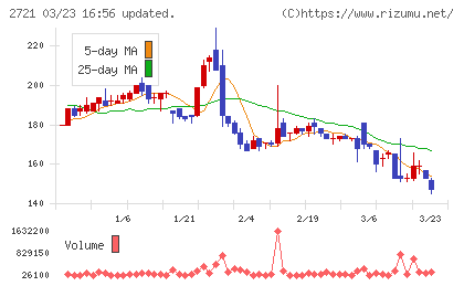 ジェイホールディングスチャート