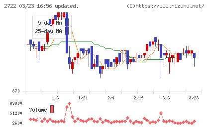 ＩＫホールディングスチャート