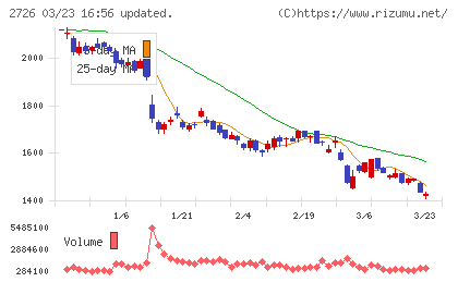 パルグループホールディングスチャート