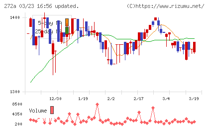 グリーンクロスホールディングスチャート