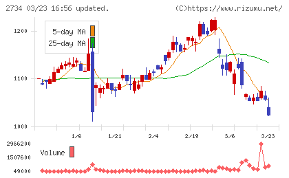 サーラコーポレーションチャート