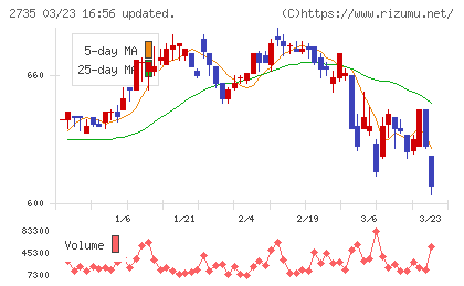 ワッツチャート