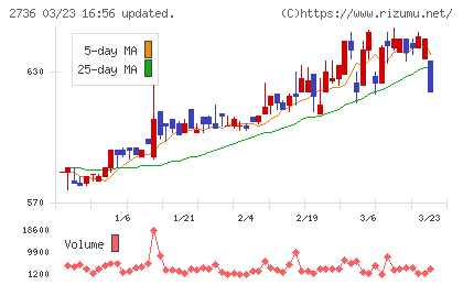フェスタリアホールディングスチャート