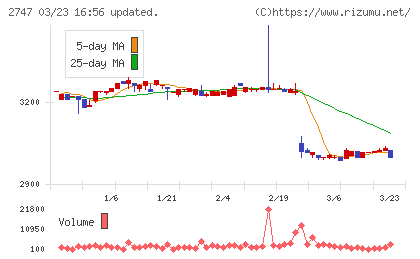 北雄ラッキーチャート