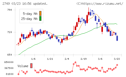 ＪＰホールディングスチャート