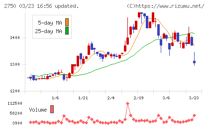 石光商事チャート