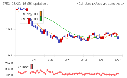 フジオフードグループ本社チャート