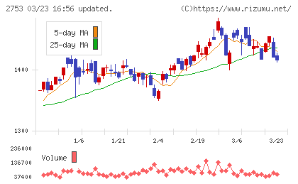 あみやき亭チャート