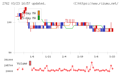 ＳＡＮＫＯ　ＭＡＲＫＥＴＩＮＧ　ＦＯＯＤＳチャート