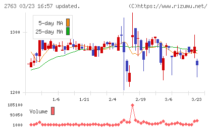 エフティグループチャート