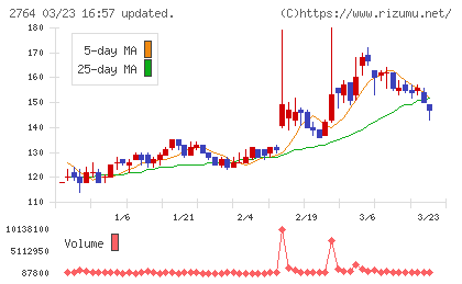 ひらまつチャート