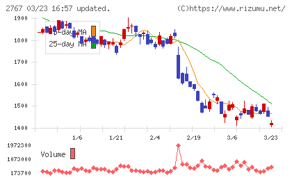 円谷フィールズホールディングスチャート