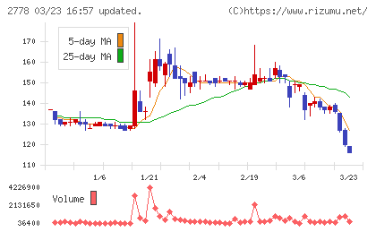 パレモ・ホールディングスチャート