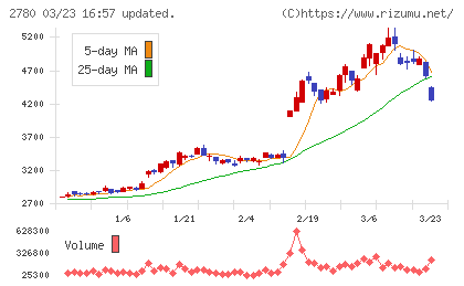 コメ兵ホールディングスチャート