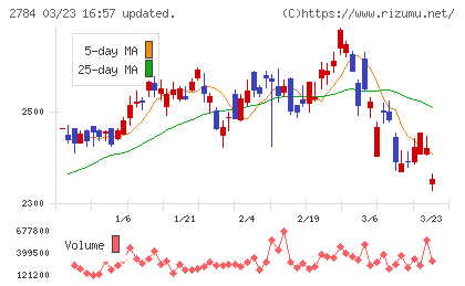 アルフレッサ　ホールディングスチャート