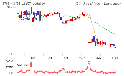 カルラチャート